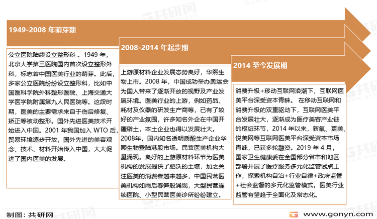 我国医疗美容行业发展历程