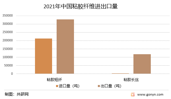 2021年中国粘胶纤维进出口量