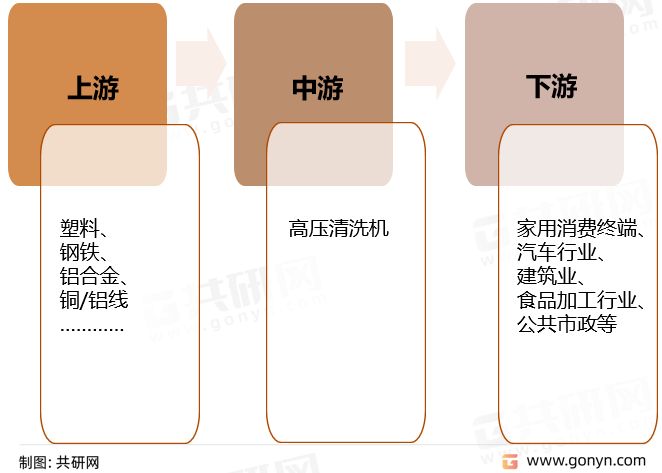 高压清洗机产业链