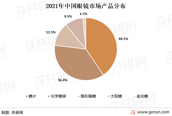 2021年中国眼镜市场产品分布
