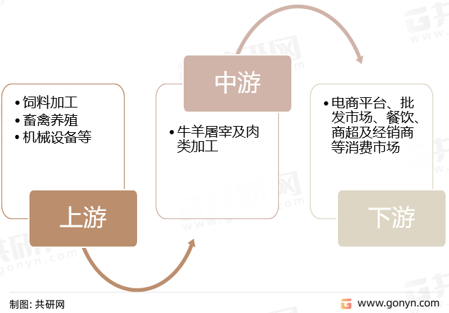 牛羊屠宰及肉类加工产业链