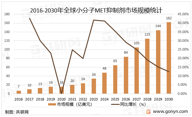 2016-2030年全球小分子MET抑制剂市场规模统计及预测