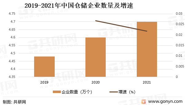 2019-2021年中国仓储企业数量及增速