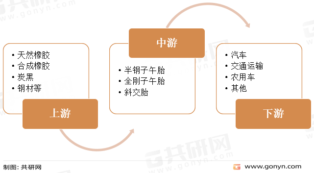 轮胎行业产业链