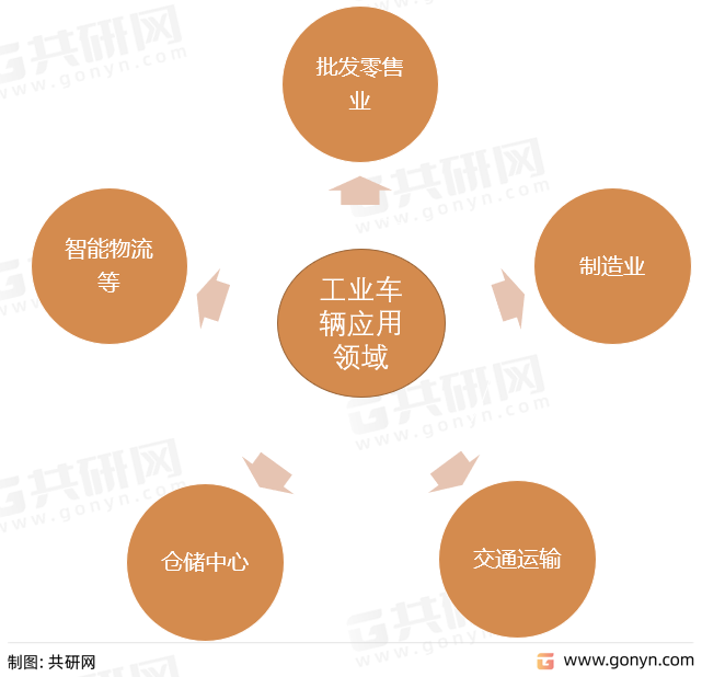 工业车辆应用领域