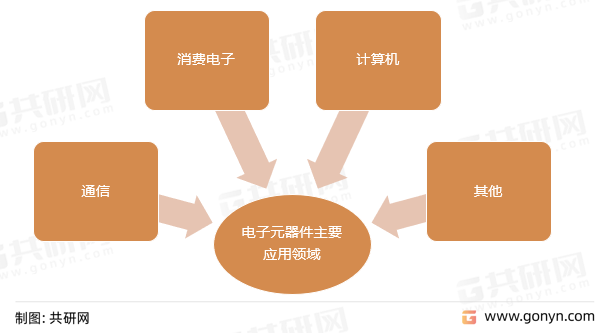 电子元器件主要应用领域