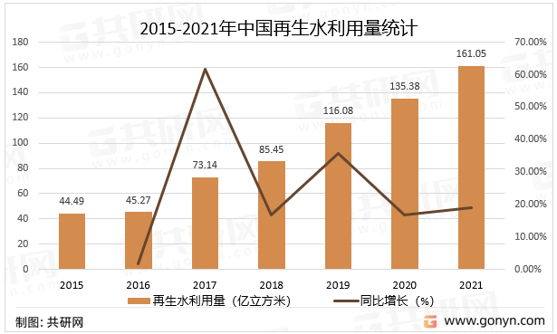 2015-2021年中国再生水利用量统计