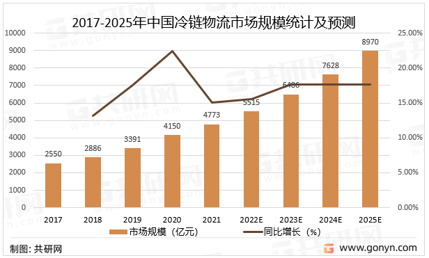 2017-2025年中国冷链物流市场规模统计及预测
