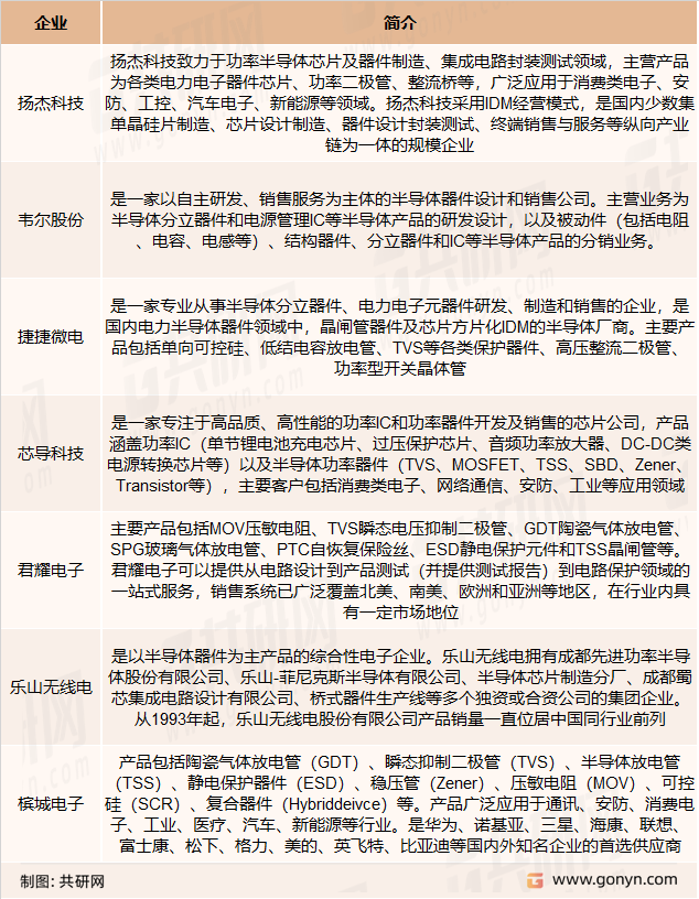 电路过压防护器件及芯片主要竞争企业