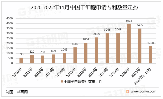 2020-2022年11月中国干细胞申请专利数量走势