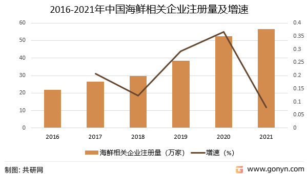 2016-2021年中国海鲜相关企业注册量及增速