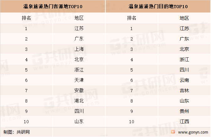 2021年中国温泉旅游热门客源地及热门目的地TOP10