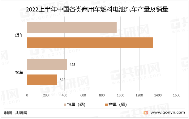 2022上半年中国各类商用车燃料电池汽车产量及销量