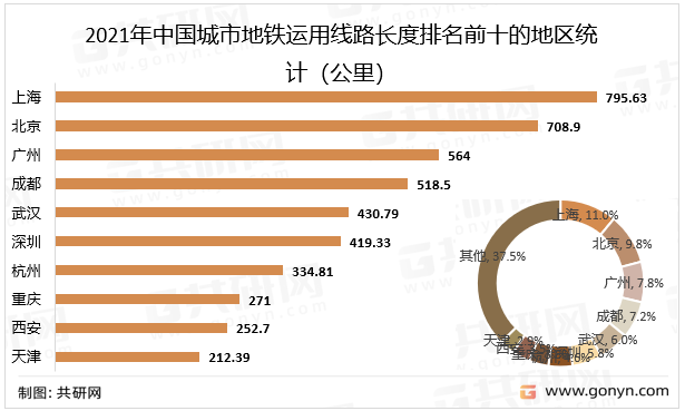 2021年中国城市地铁运用线路长度排名前十的地区统计