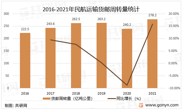 2016-2021年民航运输货邮周转量统计