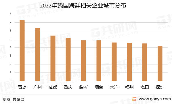 2022年我国海鲜相关企业城市分布