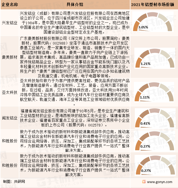 2021年中国铝型材市场竞争格局