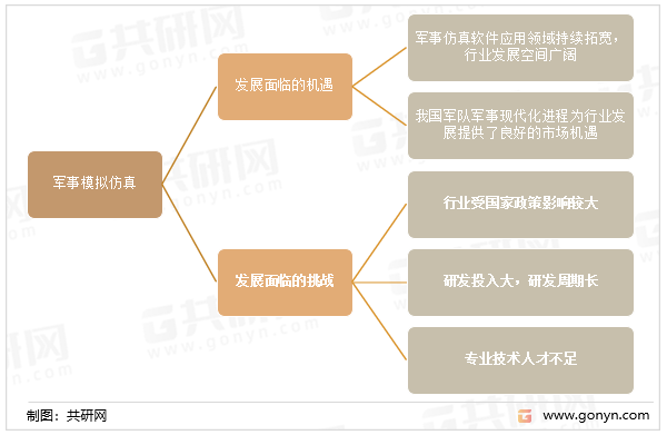 军事模拟仿真行业发展面临的机遇与挑战