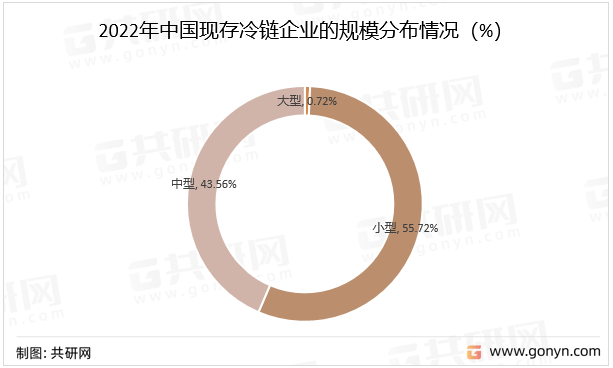 2022年中国现存冷链企业的规模分布情况
