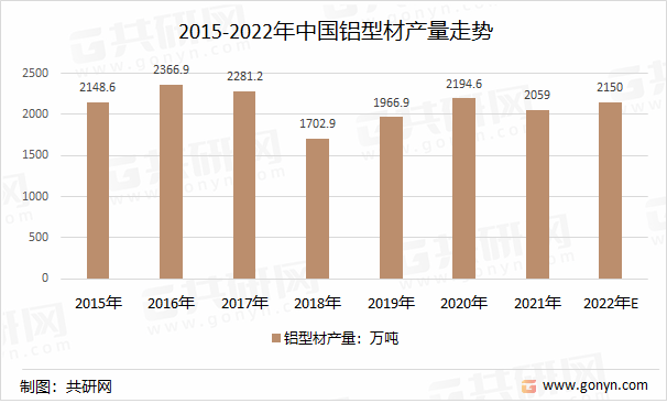 2015-2022年中国铝型材产量走势