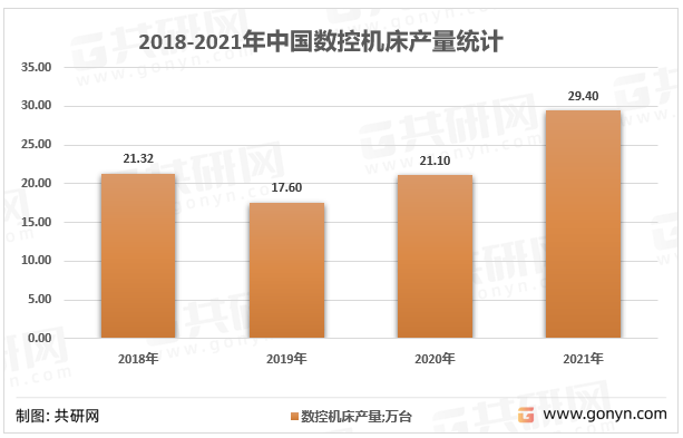2018年-2021年中国金属加工数控机床产量情况