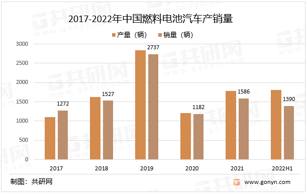 2017-2022年中国燃料电池汽车产销量