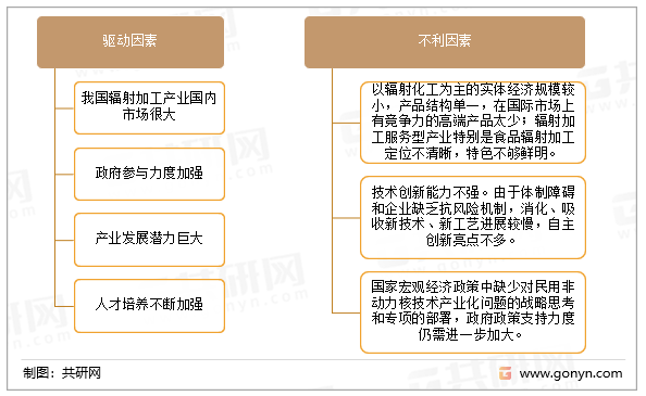 我国辐射加工行业发展驱动因素
