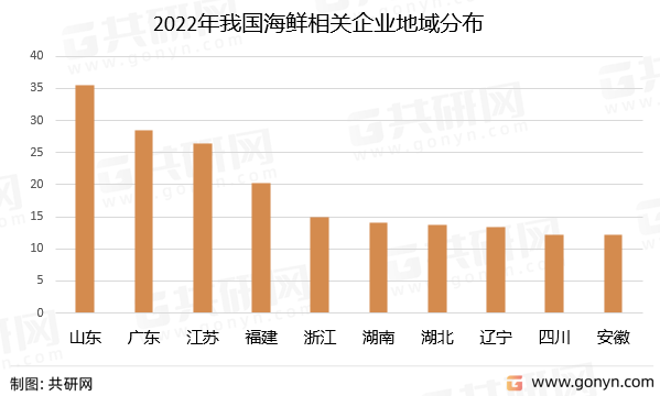 2022年我国海鲜相关企业地域分布