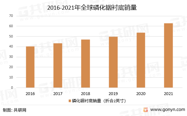 2016-2021年全球磷化铟衬底销量