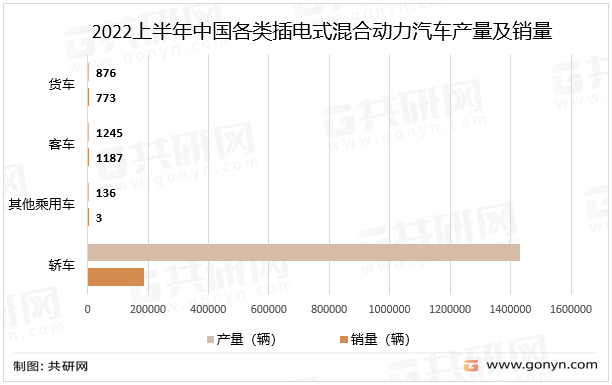 2022上半年中国各类插电式混合动力汽车产量及销量