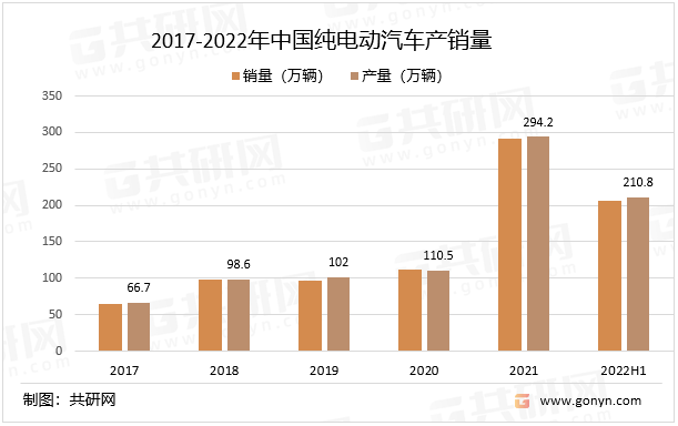2017-2022年中国纯电动汽车产销量
