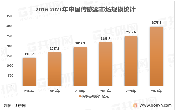 2016-2021年中国传感器市场规模统计