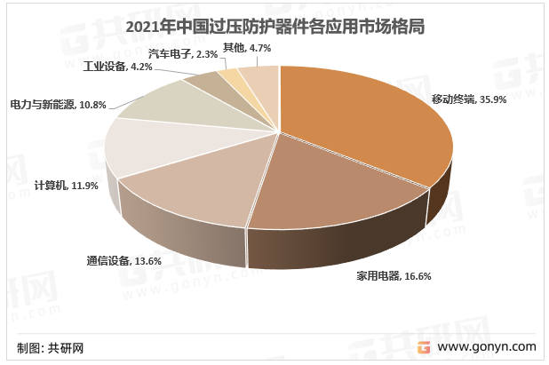 2021年中国过压防护器件各应用市场格局
