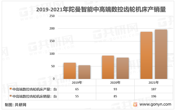 2019-2021年陀曼智能中高端数控齿轮机床产销量