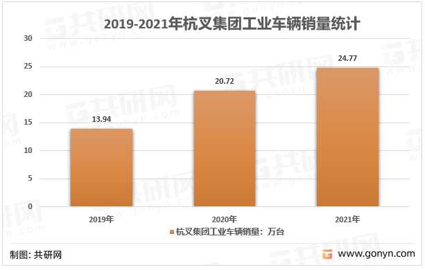 2019-2021年杭叉集团工业车辆销量统计