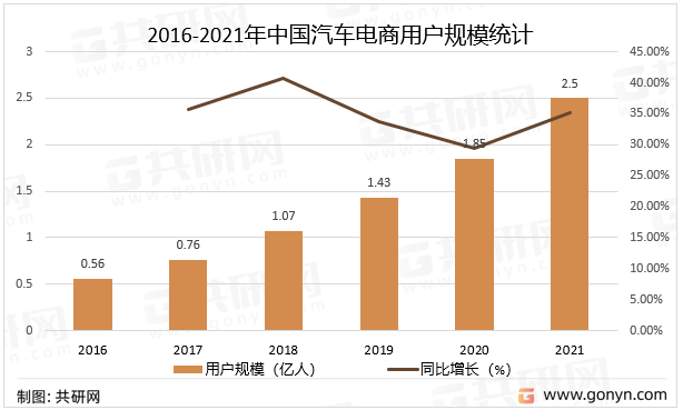 2016-2021年中国汽车电商用户规模统计