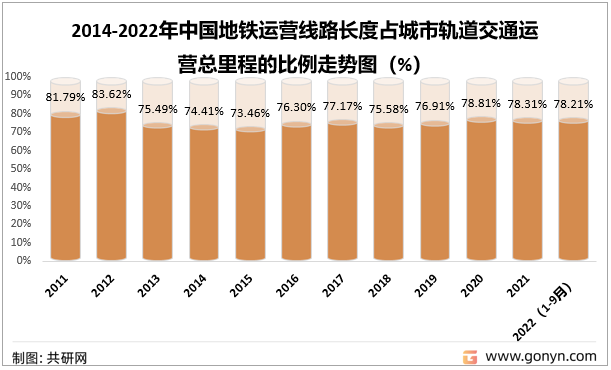 2014-2022年中国地铁运营线路长度占城市轨道交通运营总里程的比例走势图