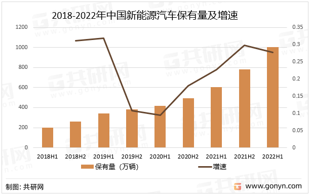 2018-2022年中国新能源汽车保有量及增速