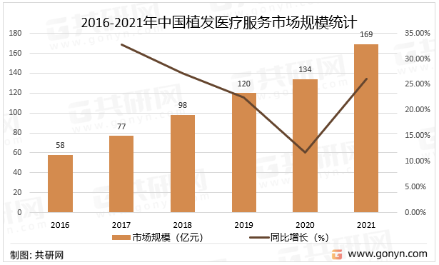 2016-2021年中国植发医疗服务市场规模统计