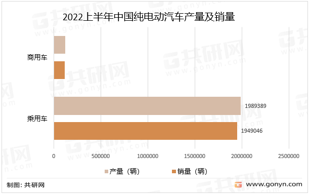 2022上半年中国纯电动汽车产量及销量
