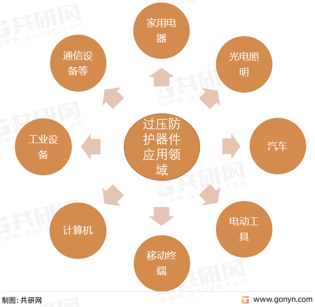 过压防护器件应用领域