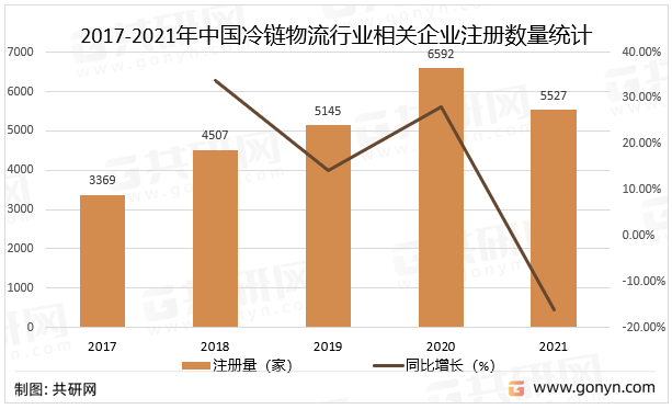 2017-2021年中国冷链物流行业相关企业注册数量统计