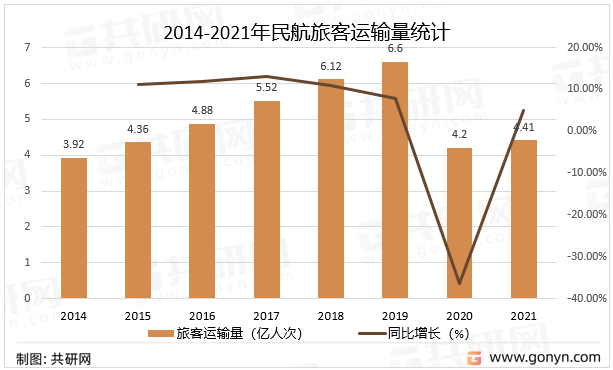 2014-2021年民航旅客运输量统计