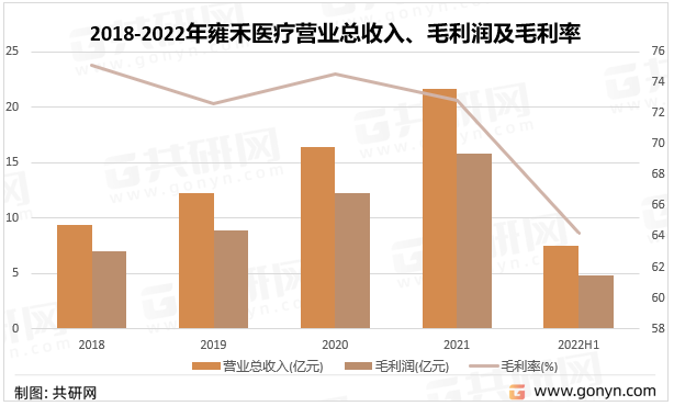 2018-2022年雍禾医疗营业收入、毛利润及毛利率统计