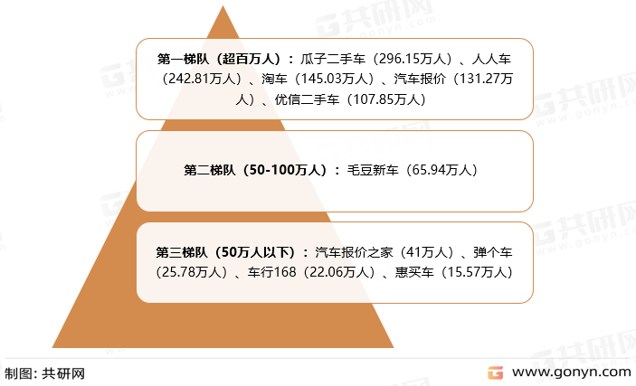 2021年中国汽车电商梯队分布