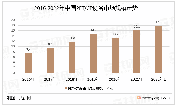 2016-2022年中国PET/CT设备市场规模走势