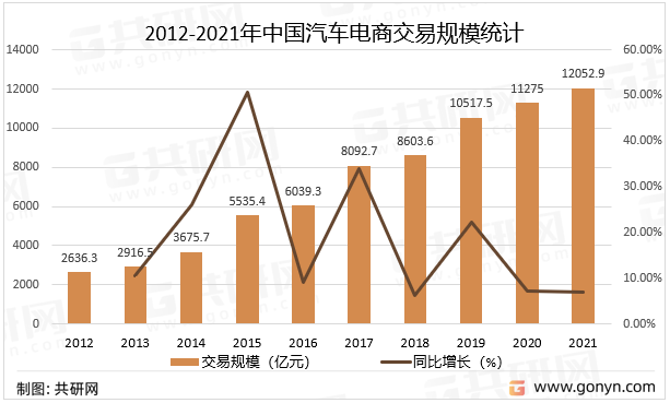 2012-2021年中国汽车电商交易规模统计