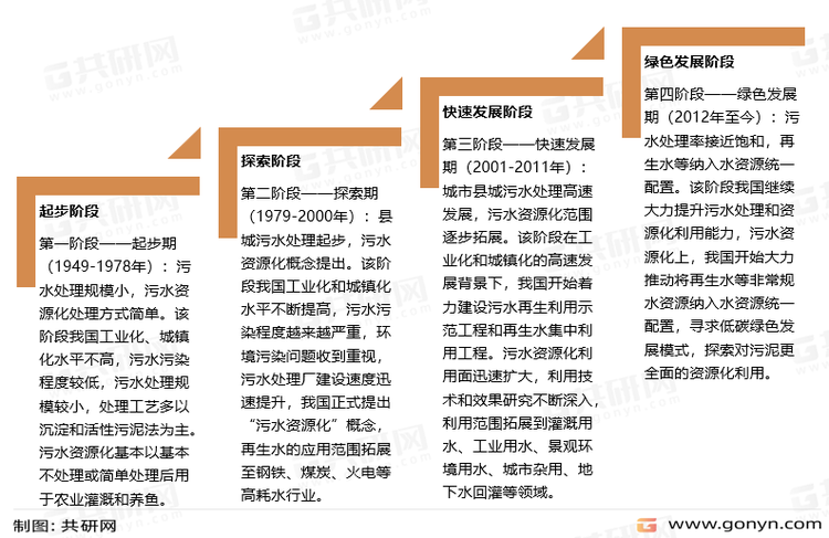 我国再生水发展历程