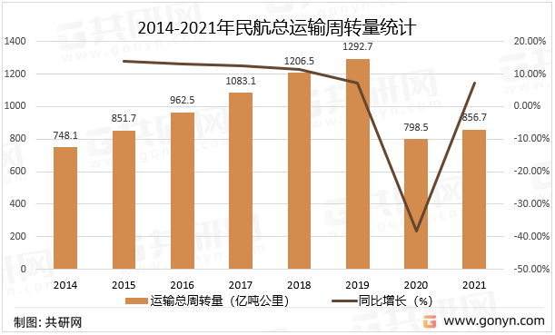 2014-2021年民航总运输周转量统计