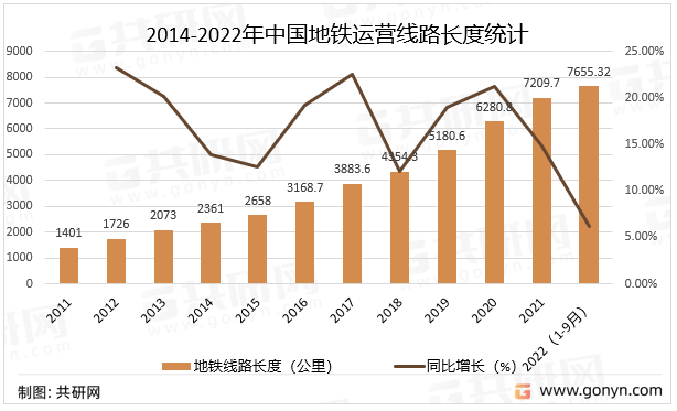 2014-2022年中国地铁运营线路长度统计